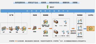 奶粉追溯系統(tǒng)開(kāi)發(fā)中的物聯(lián)網(wǎng)技術(shù)應(yīng)用與創(chuàng)新